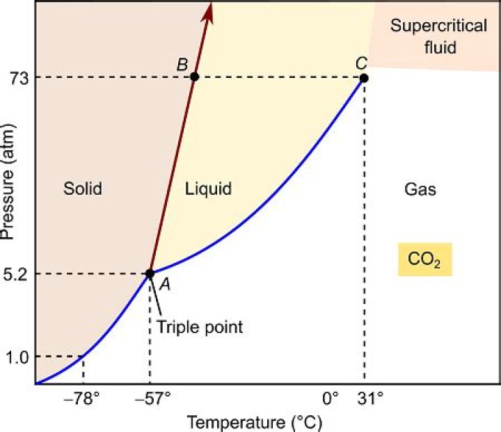 At what temperature does co2 solidify?