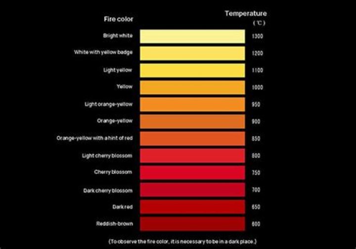 At what temperature does metal burn skin?