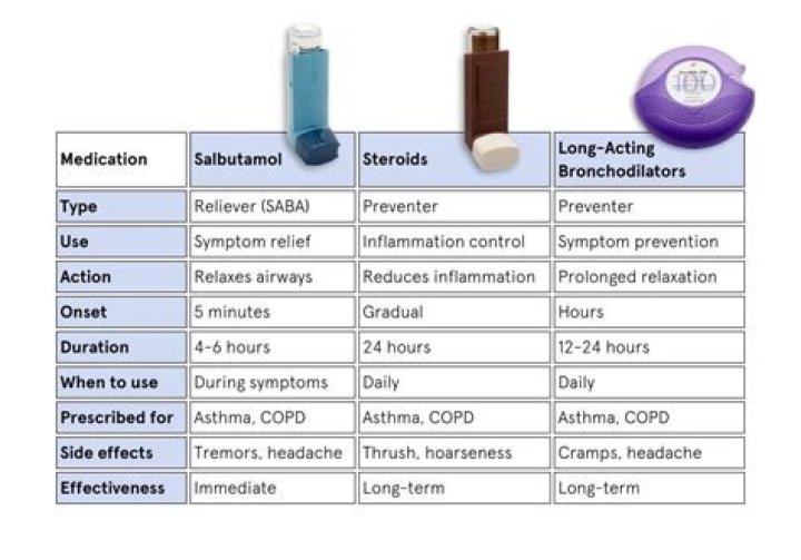 Can you use albuterol and budesonide at the same time?