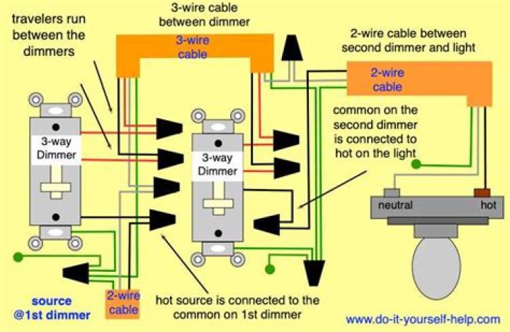 Do not use with dimmers