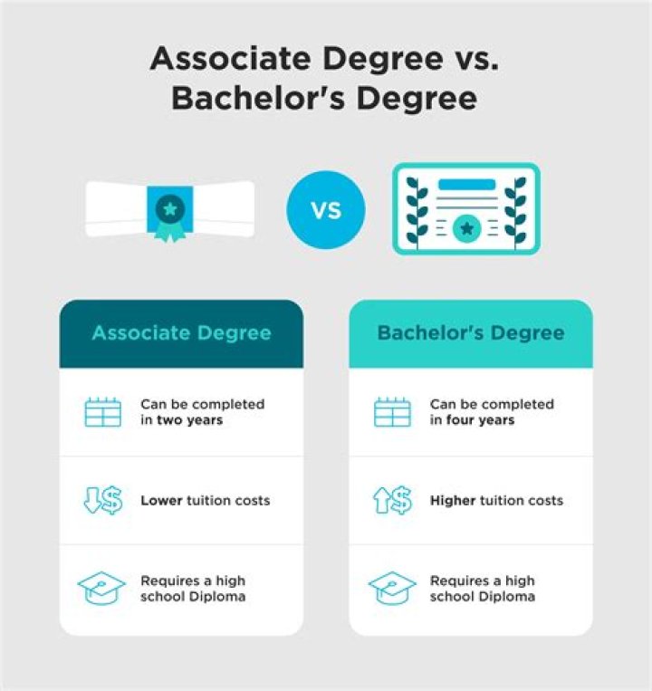 Do you write bachelor's or bachelor?