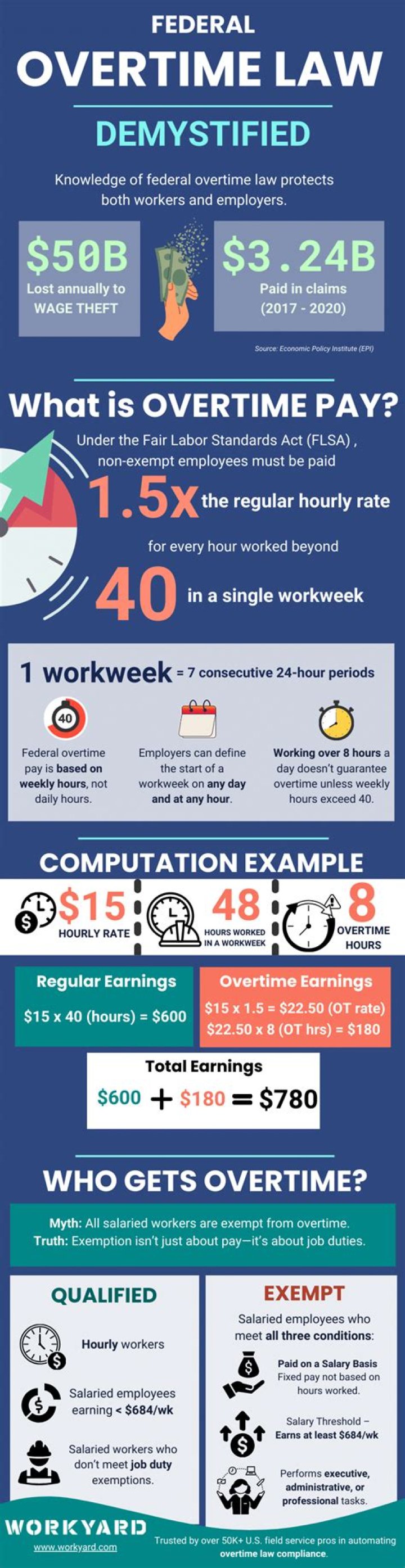 Does daily overtime count towards weekly overtime?