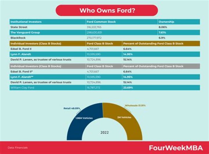 Does Ford Own Argo? | ContextResponse.com