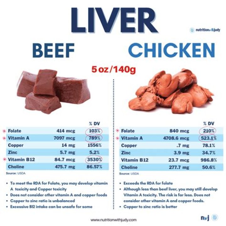 Does goat liver contain protein?