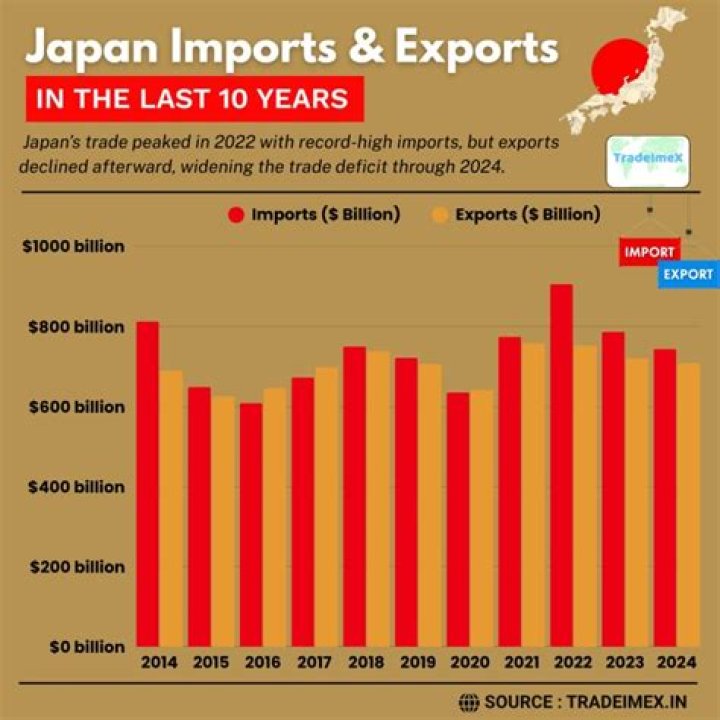 Does Japan export more than it imports?