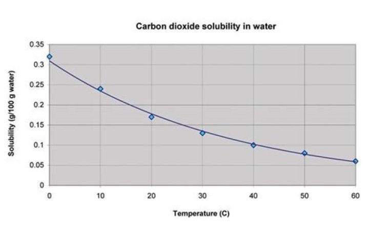 Does solubility of borax increase with temperature