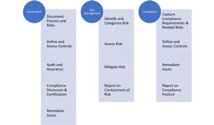 How do I get a job in risk and compliance?