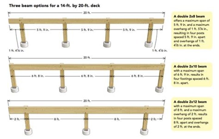 How do I make sure deck footings are level?