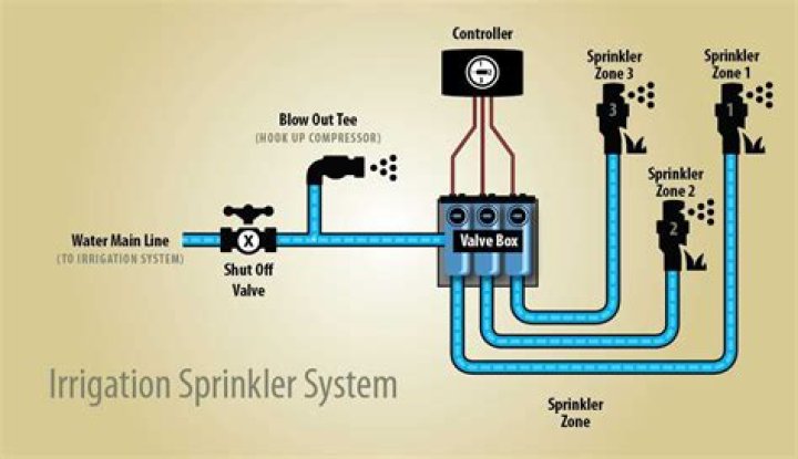 How do I turn the water back on my sprinkler system?