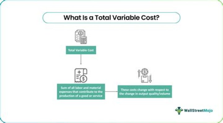 How do you find total variable cost in economics?