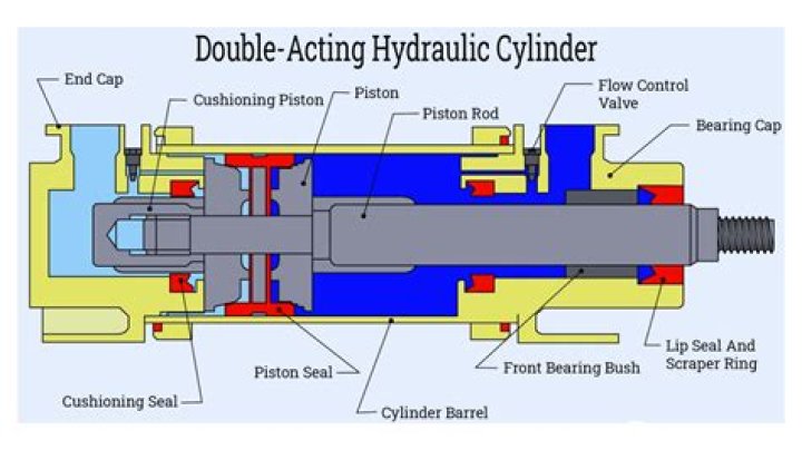 How does a double acting air cylinder work?