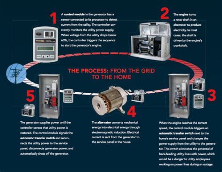 How does a home generator work?