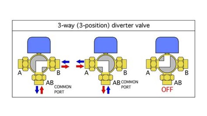 How does a three way diverter valve work?