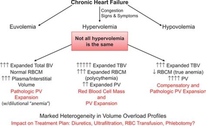 How does Hypervolemia affect blood pressure?