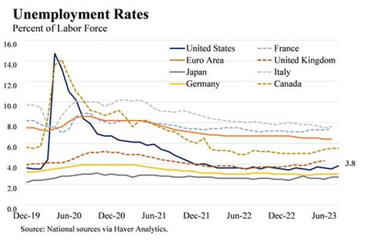 How does unemployment rate affect wages