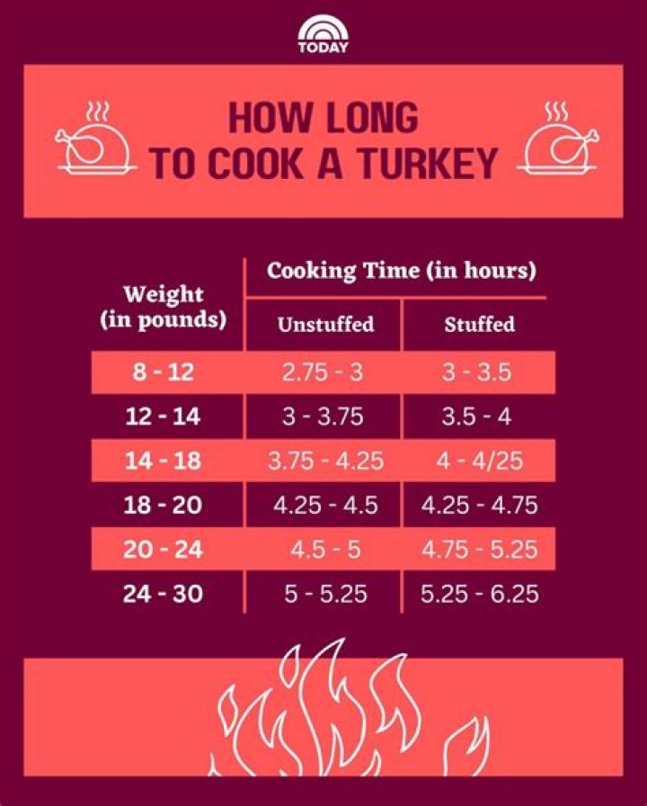 How long do you cook a 6.3 kg turkey?