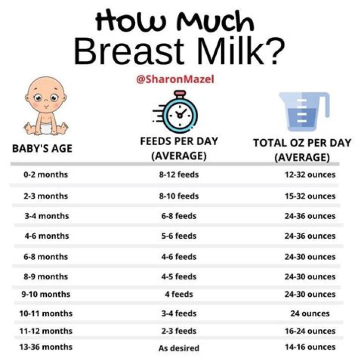 How many calories does breast milk produce per ounce?