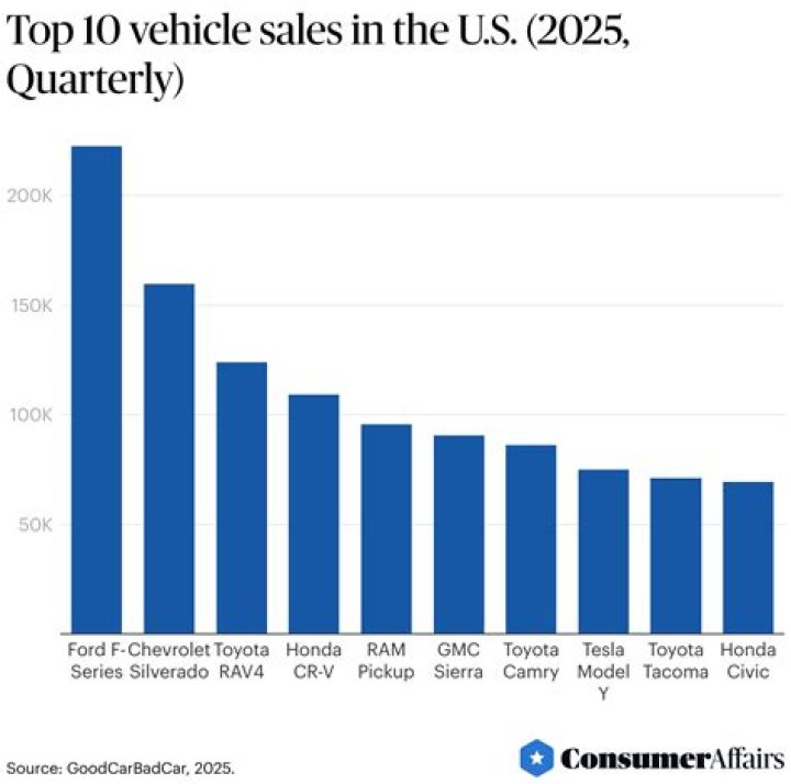 How many cars are sold each year?