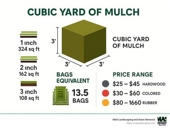 How much is a yard of item 4?
