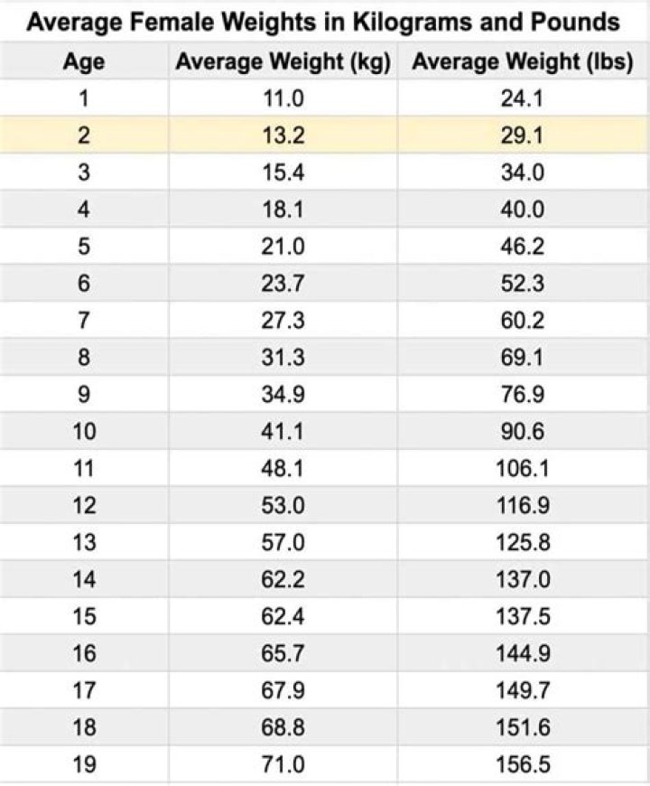 How much should a 4 month old male husky weigh?