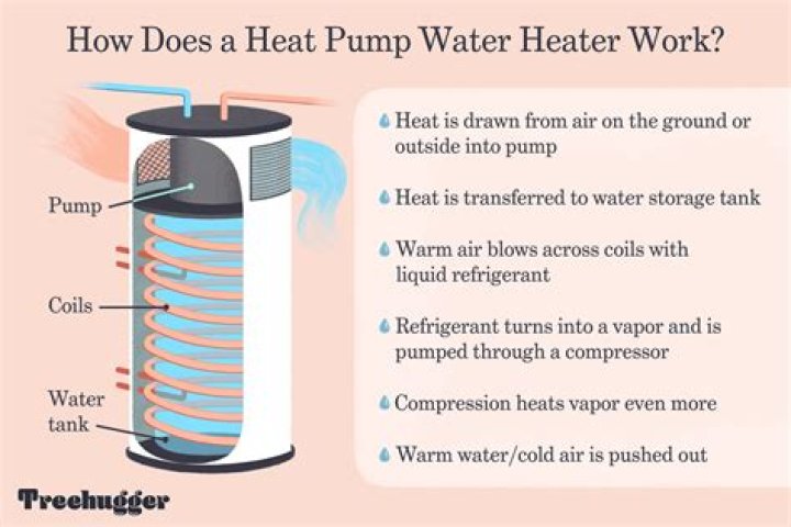 How much space is required around a water heater?