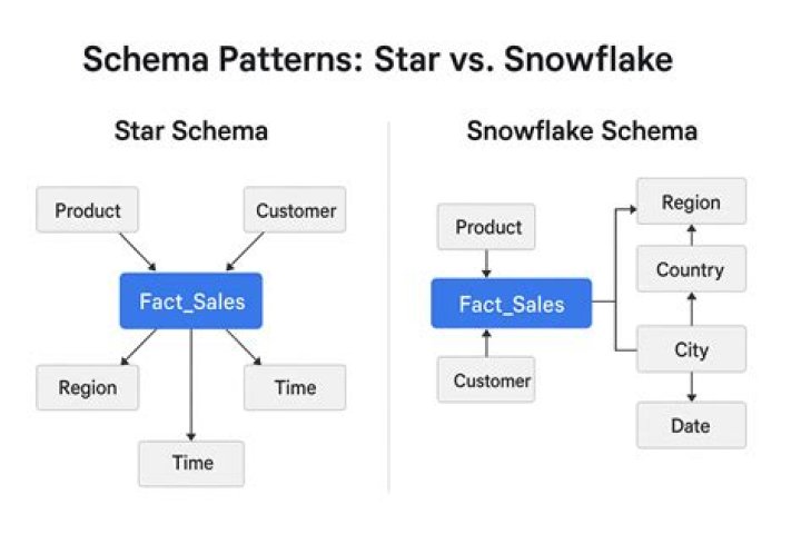 Is snowflake schema normalized? | ContextResponse.com