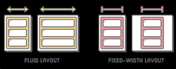 What are fixed and fluid layouts?