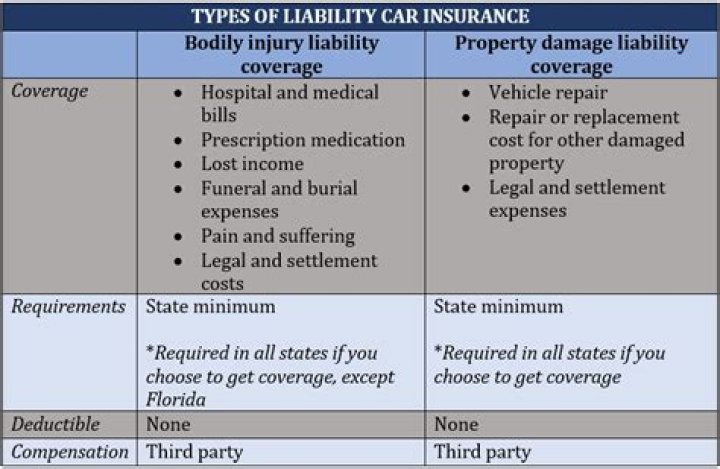 What are insurance damage categories?