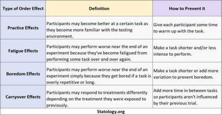 What are order effects?