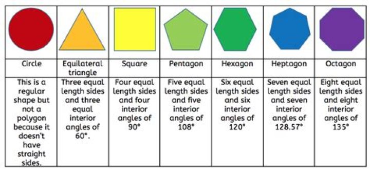 What are sides of a shape?