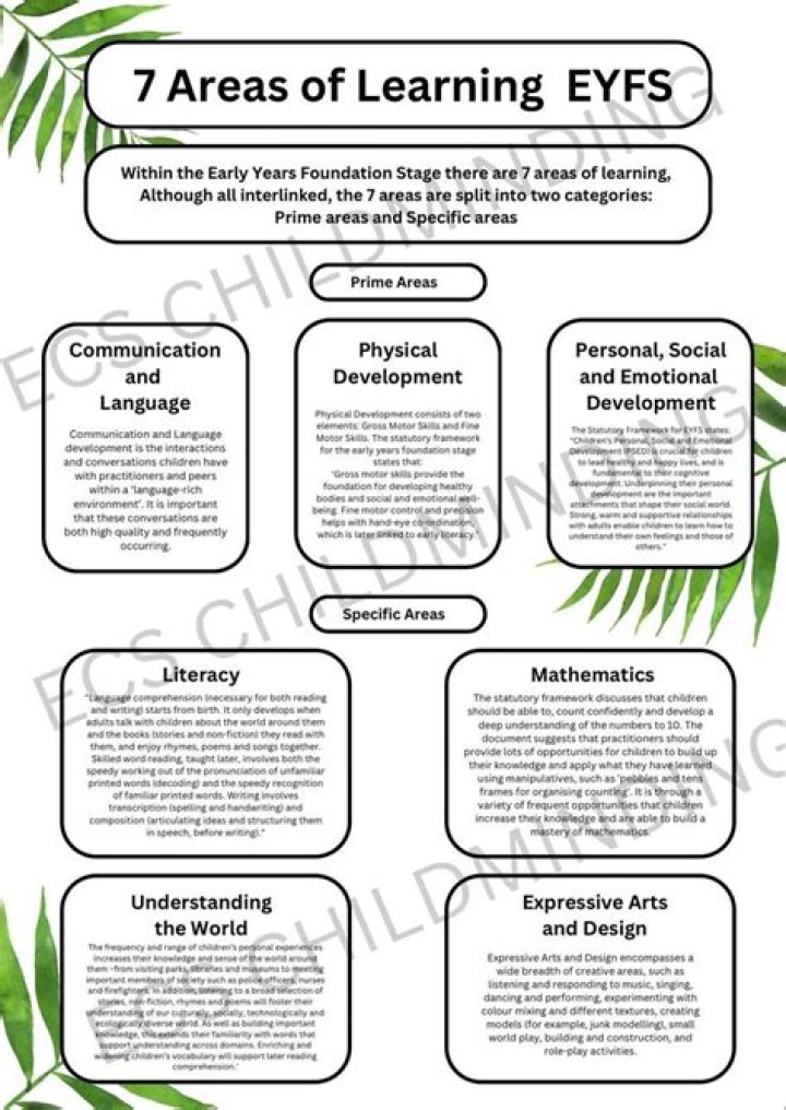 What are the 7 areas of the EYFS?