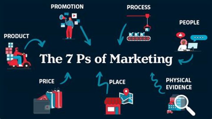 What are the 7 Ps of marketing?