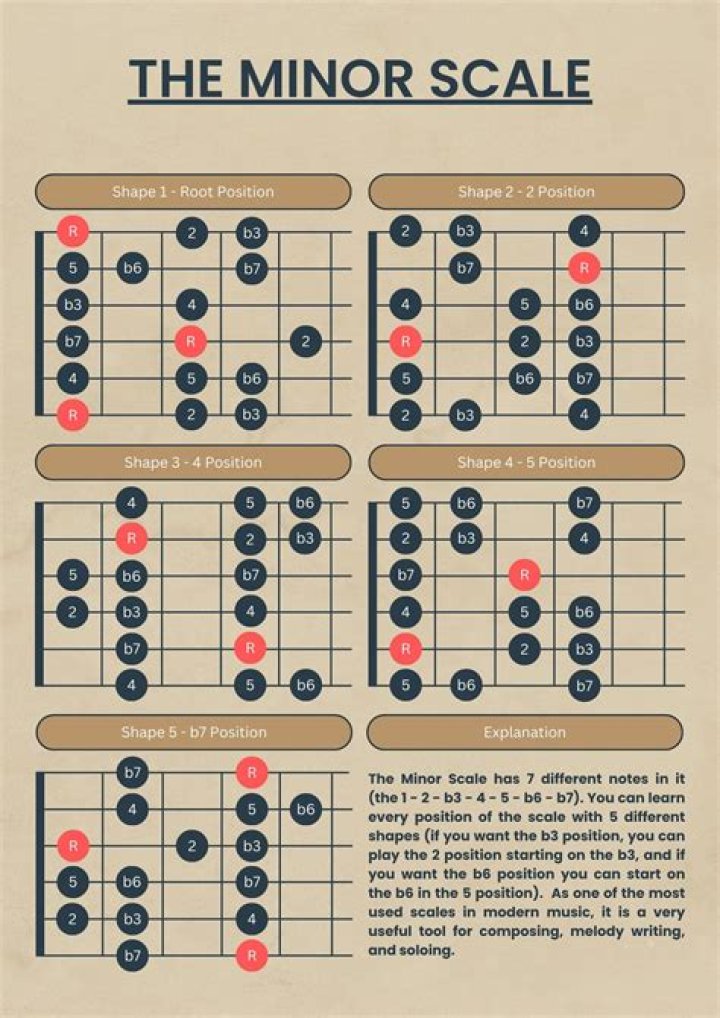 What are the major chords in A minor scale?