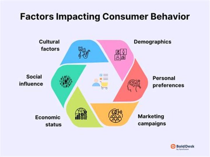 What are the social factors that influence consumer Behaviour