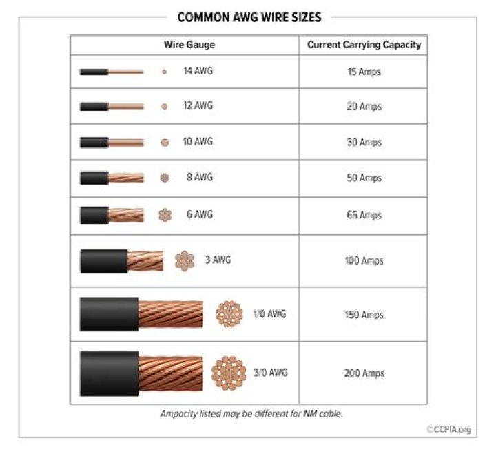What are the standard cable sizes?