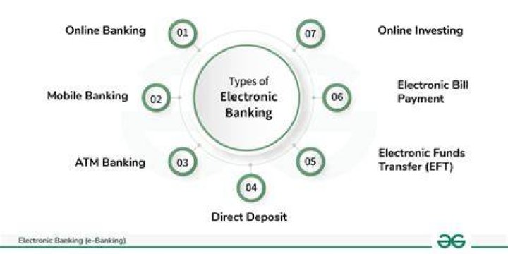 What are the types of banking services?