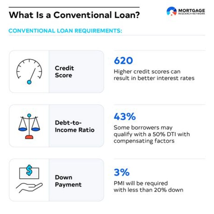 What do underwriters look for in a conventional loan?