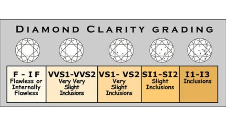 What does 12 13 clarity mean in a diamond?