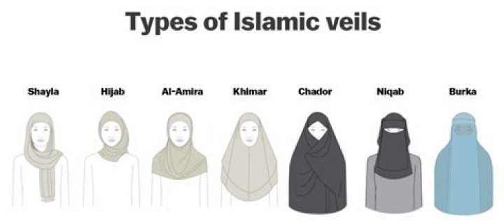 What does the Islamic veil symbolize?