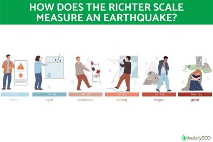 What does the Richter scale measures?
