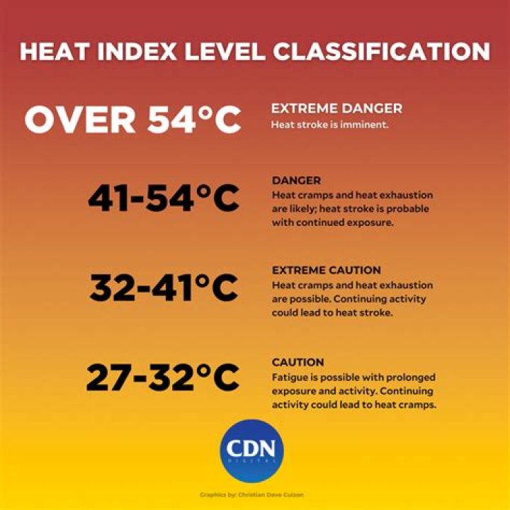 What exactly is heat index