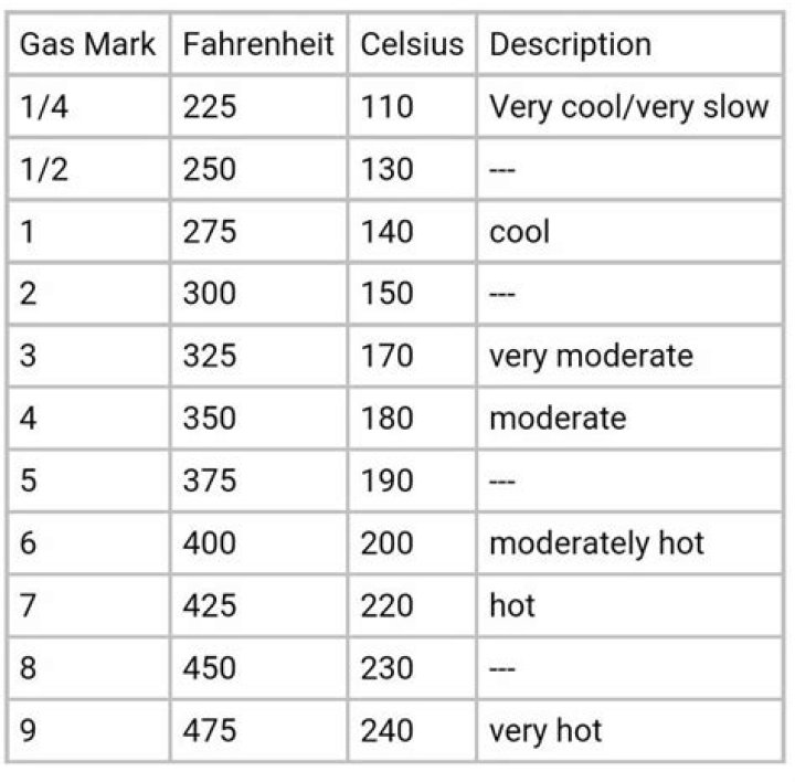 What gas mark is 200 electric?