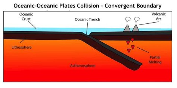 What happens when Oceanic and oceanic plates collide?