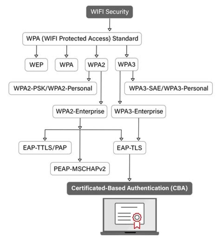 What is a WPA2-PSK PSK stands for Pre-Shared Key?