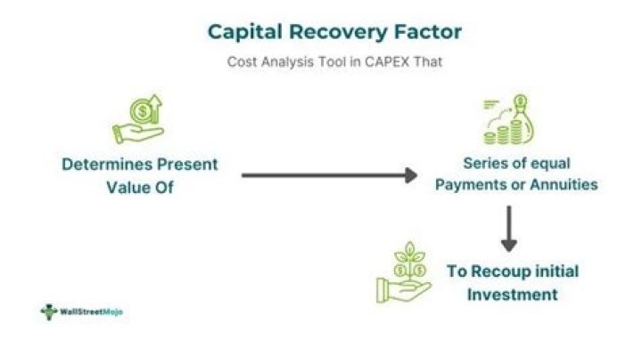 What is capital recovery cost?