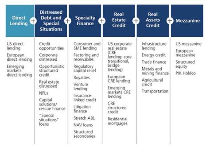 What is credit lending?