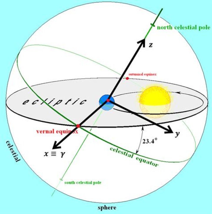 What is equatorial plane in physics?