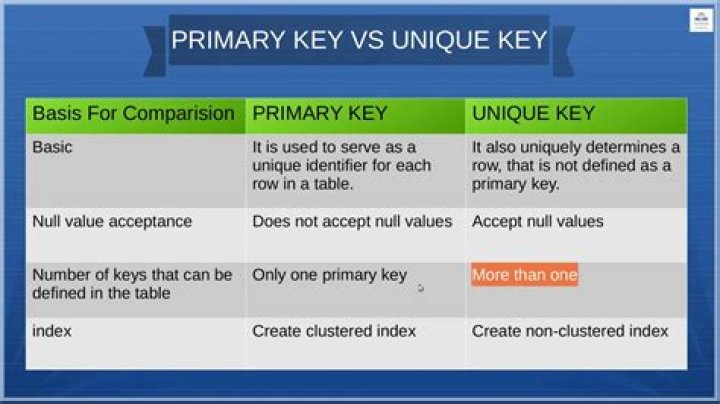 What is non-unique key?