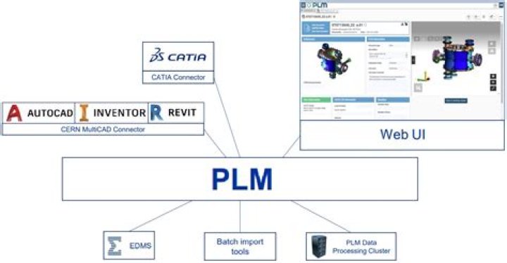 What is PLM technology?