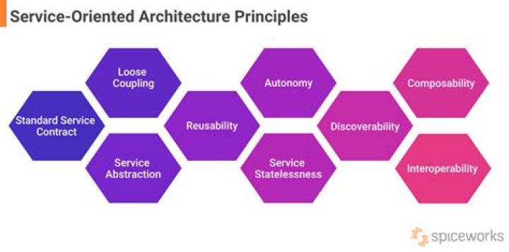What is SOA Service Oriented Architecture explain with neat diagram